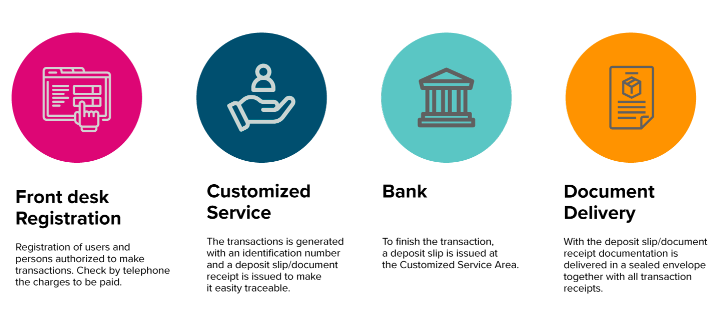 Payment procedure